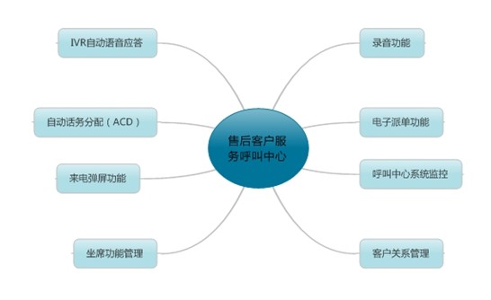 售后服务呼叫中心 企业客户服务的核心引擎