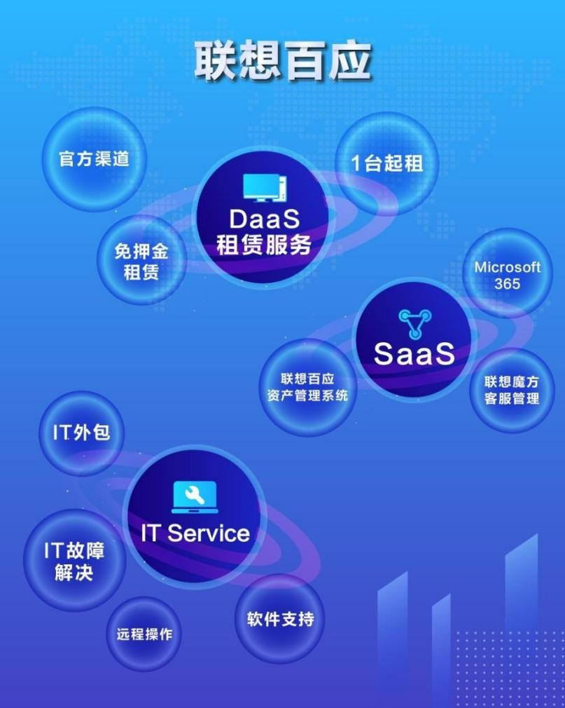 如何做好设备租赁？联想百应作出示范！